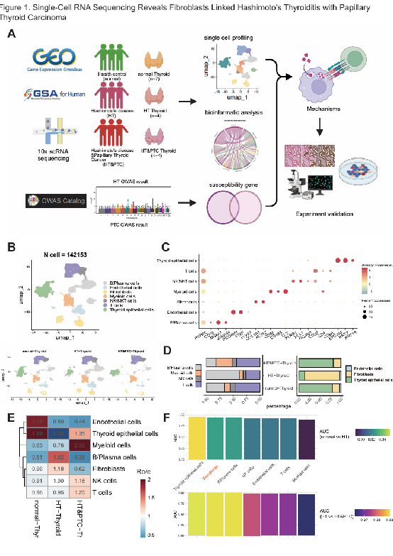 多组学结果展示